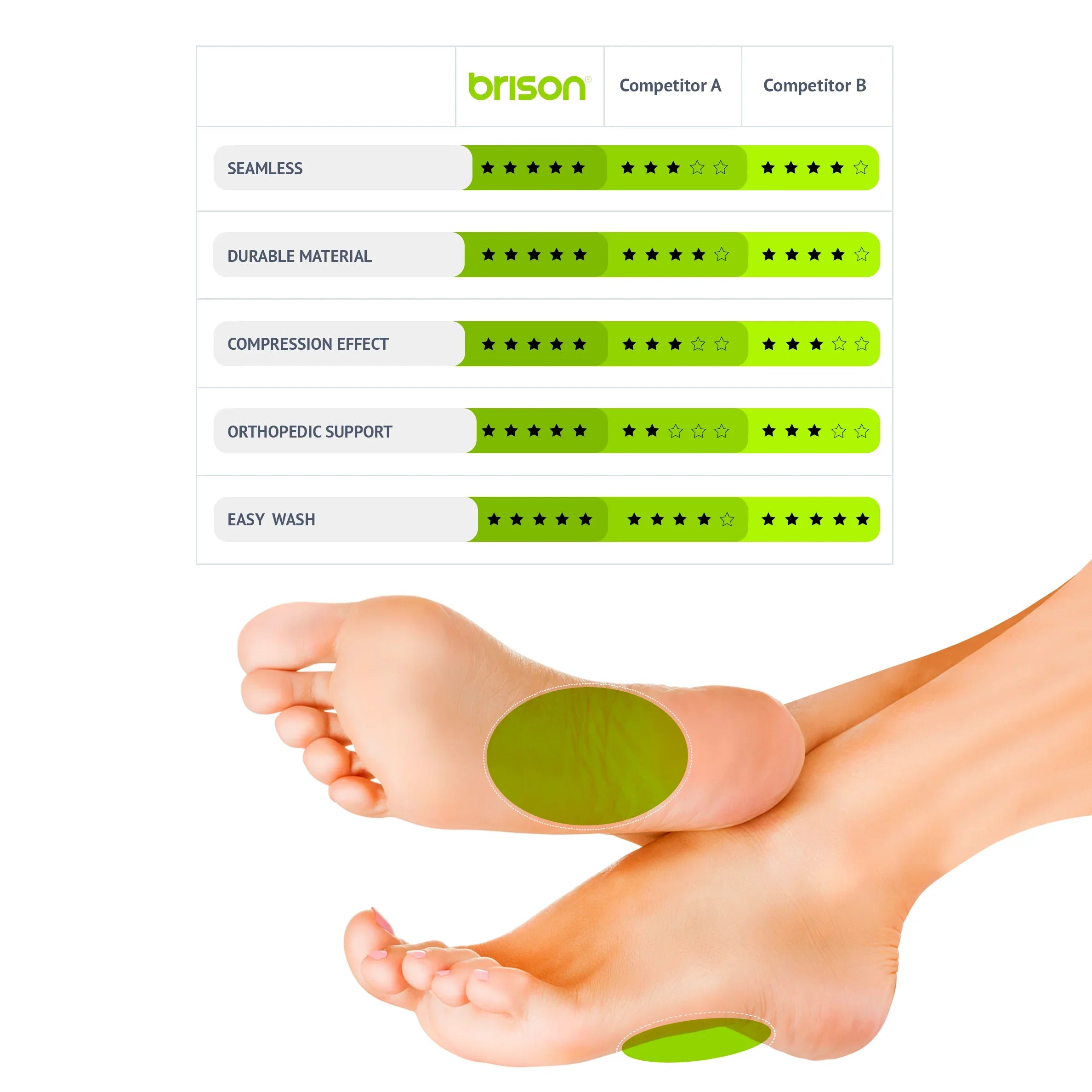 Brison compression socks are the perfect solution for anyone suffering from flat feet or plantar fasciitis pain.